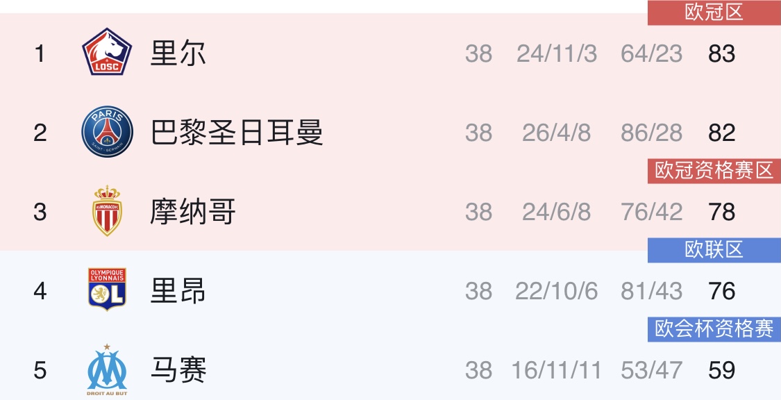 尼姆客场战平雷恩，积分榜位置保持不变的简单介绍